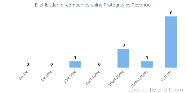Protegrity clients - distribution by company revenue