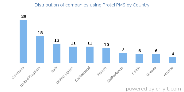 Protel PMS customers by country