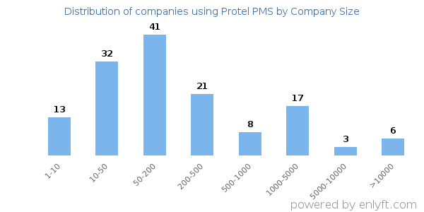 Companies using Protel PMS, by size (number of employees)