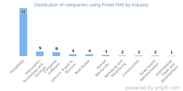 Companies using Protel PMS - Distribution by industry