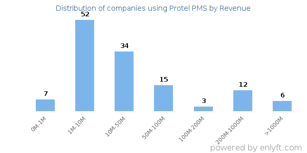Protel PMS clients - distribution by company revenue
