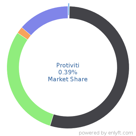Protiviti market share in Enterprise GRC is about 0.39%