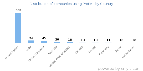 Protiviti customers by country