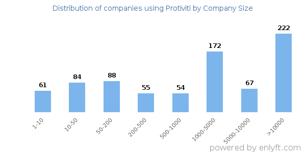 Companies using Protiviti, by size (number of employees)
