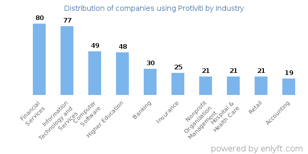Companies using Protiviti - Distribution by industry