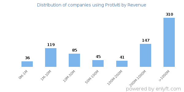 Protiviti clients - distribution by company revenue