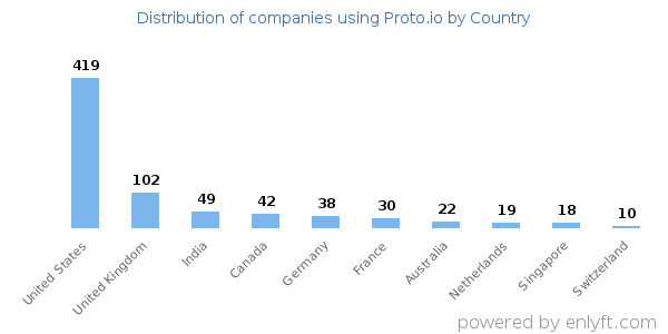 Proto.io customers by country