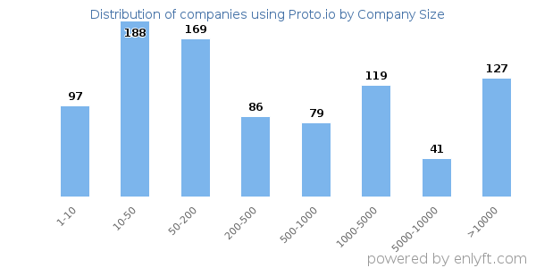 Companies using Proto.io, by size (number of employees)