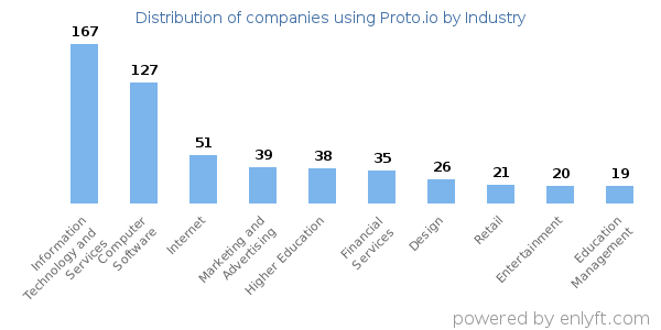 Companies using Proto.io - Distribution by industry