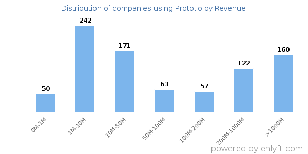 Proto.io clients - distribution by company revenue