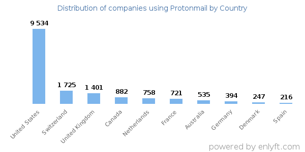 Protonmail customers by country
