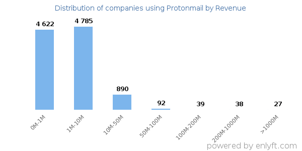 Protonmail clients - distribution by company revenue