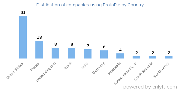 ProtoPie customers by country