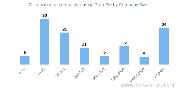 Companies using ProtoPie, by size (number of employees)