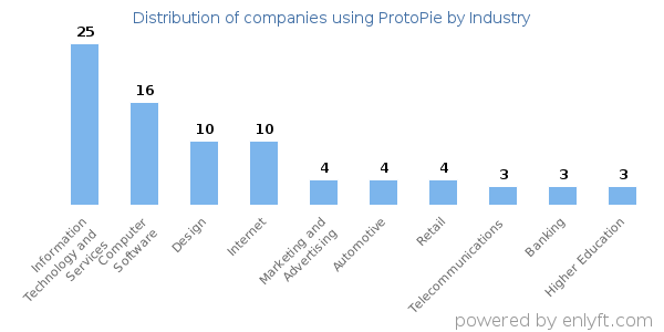 Companies using ProtoPie - Distribution by industry