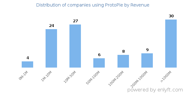 ProtoPie clients - distribution by company revenue