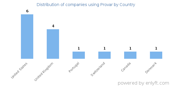 Provar customers by country