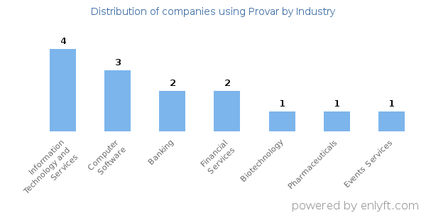 Companies using Provar - Distribution by industry