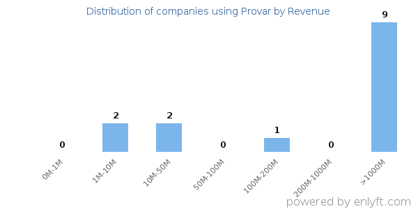 Provar clients - distribution by company revenue