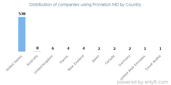 ProVation MD customers by country