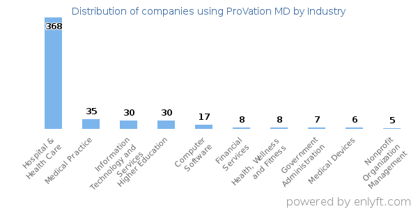 Companies using ProVation MD - Distribution by industry