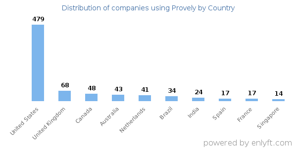 Provely customers by country