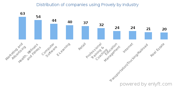 Companies using Provely - Distribution by industry