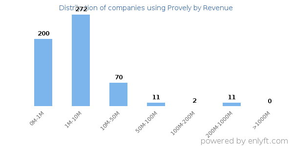 Provely clients - distribution by company revenue