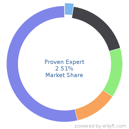 Proven Expert market share in Marketing Analytics is about 2.51%