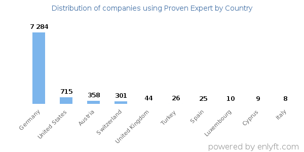 Proven Expert customers by country