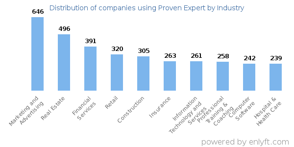 Companies using Proven Expert - Distribution by industry