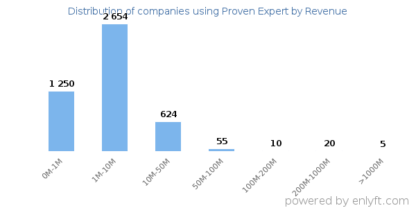 Proven Expert clients - distribution by company revenue