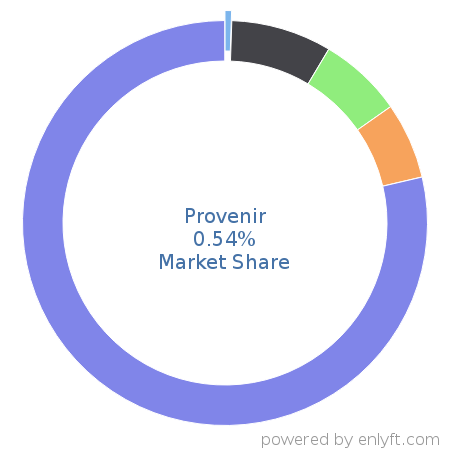 Provenir market share in Business Process Management is about 0.54%