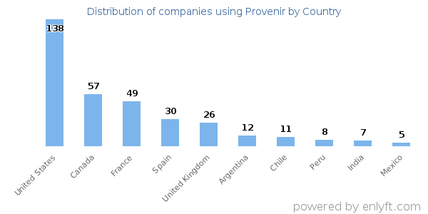 Provenir customers by country