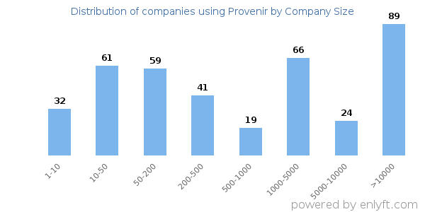 Companies using Provenir, by size (number of employees)