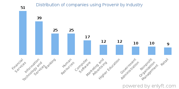 Companies using Provenir - Distribution by industry