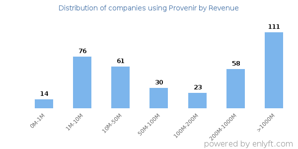 Provenir clients - distribution by company revenue