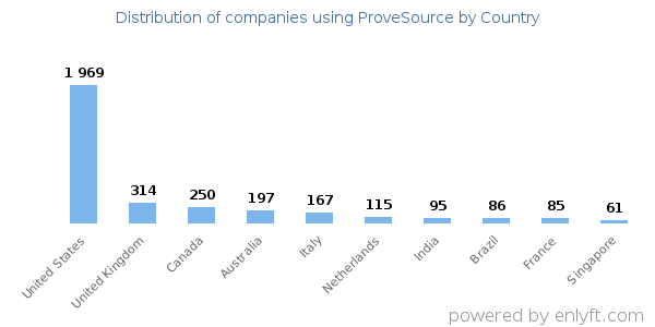 ProveSource customers by country