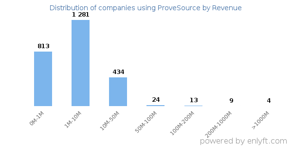 ProveSource clients - distribution by company revenue