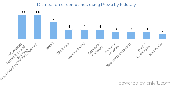 Companies using Provia - Distribution by industry