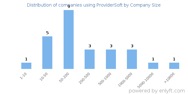 Companies using ProviderSoft, by size (number of employees)