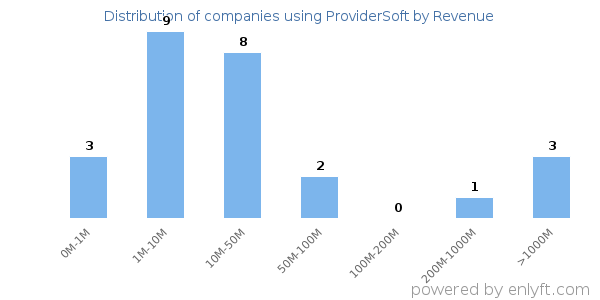 ProviderSoft clients - distribution by company revenue