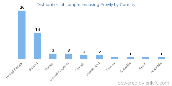 Prowly customers by country