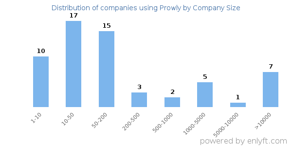 Companies using Prowly, by size (number of employees)