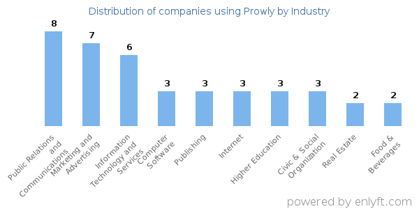 Companies using Prowly - Distribution by industry