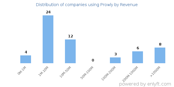 Prowly clients - distribution by company revenue