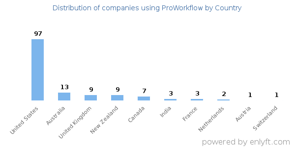 ProWorkflow customers by country