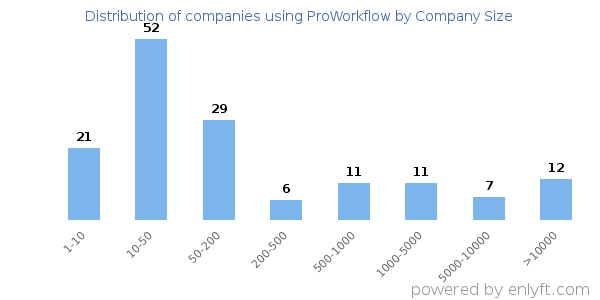 Companies using ProWorkflow, by size (number of employees)