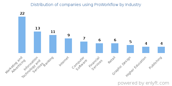 Companies using ProWorkflow - Distribution by industry