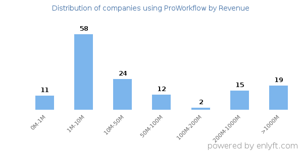 ProWorkflow clients - distribution by company revenue